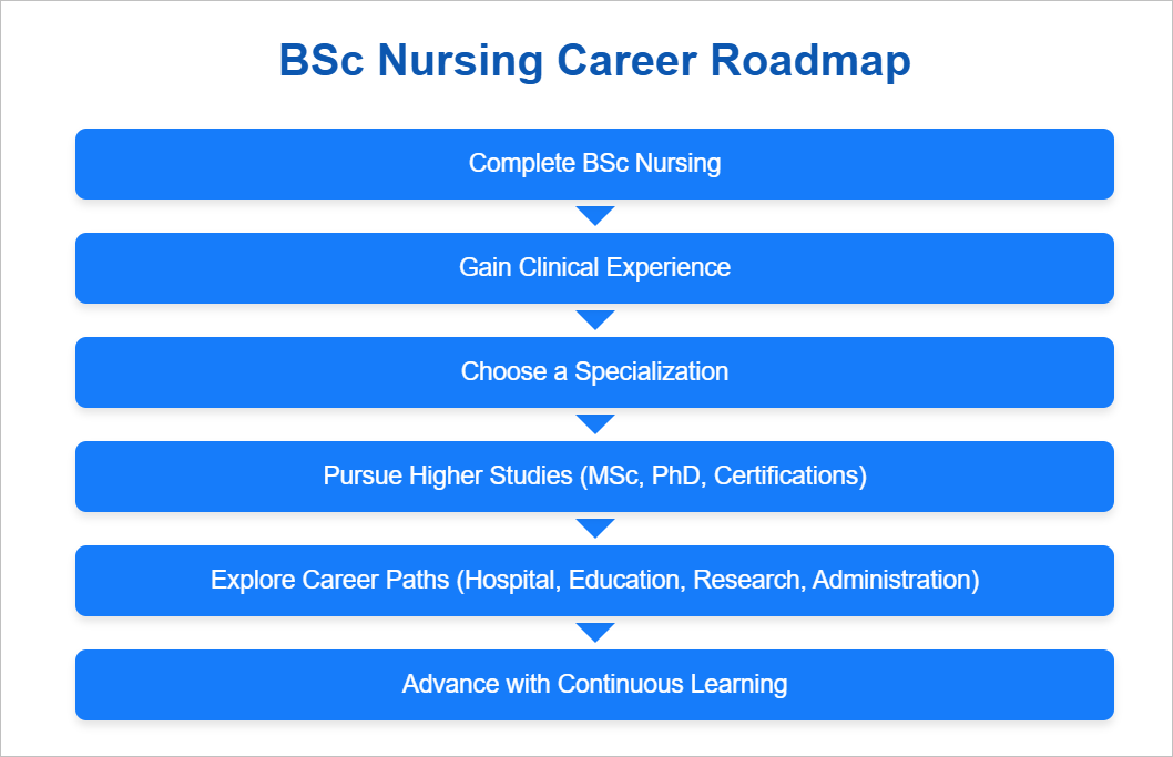 Career Opportunities After Completing Nursing Education